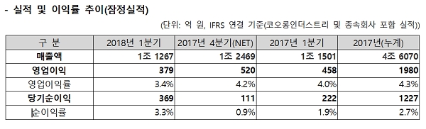 코오롱인더스트리가 올 1분기 영업이익이 전년 동기 대비 17.23% 줄어든 379억원을 기록했다. 자료=코오롱.