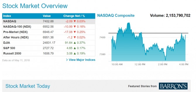 [미국증시 혼조 마감] 가상화폐 쇼크 다우지수 강타, 5가지변수  ① 환율 ② 업비트 ③ 브라질 헤알 ④ 국제유가 ⑤ 아르헨 페소