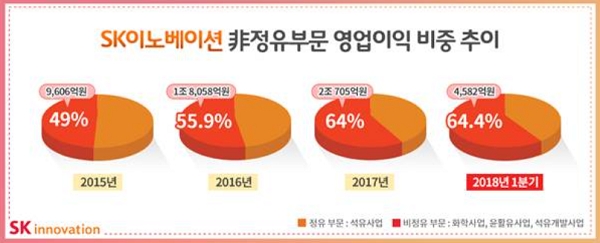 SK이노베이션의 1분기 비정유 부문 영업이익 비중이 64.4%에 달했다. 자료=SK이노베이션.