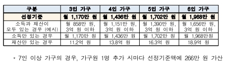 자료=보건복지부 아동수당 선정기준