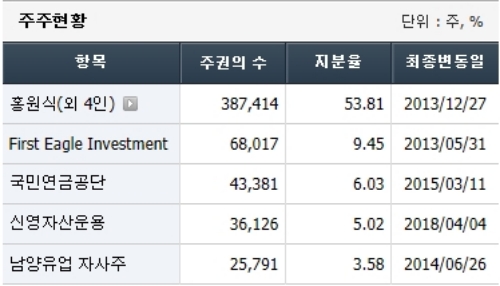 남양유업 주주현황, 에프엔가이드 