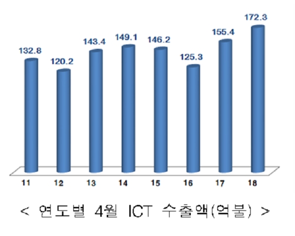 4월 ICT 수출액이 172억3000만 달러를 기록했다. 자료=산업통상자원부. 