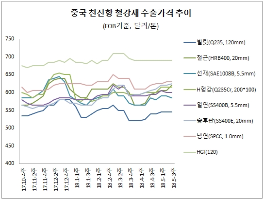자료: 스틸프라이스 철강가격 DB
