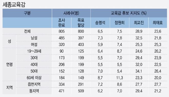 6·13 지방선거 세종시교육감 선거 지지율/자료제공=금강일보 제공