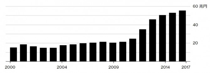 일본의 대미 직접투자 잔액이 7년 연속 증가해 사상 최고치를 경신했다. 자료=日재무성