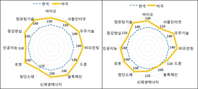 (왼쪽)한국과 미국의 현재 기술격차와 한국과 미국의 5년 후 기술격차. 표=한경연