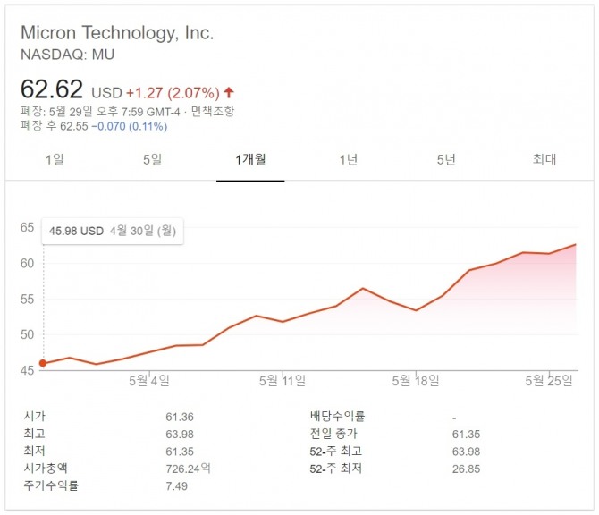 마이크론의 주가는 5월 들어 36% 상승해 시가 총액은 약 200억달러(약 21조6000억원) 증가했다. 