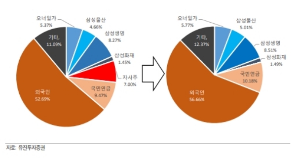 삼성전자 지분율 변화 (기존  블록딜 및 자사주 소각 이후)