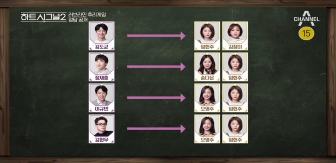 지난 1일 방송된 채널A '하트시그널 시즌2' 11회에서는 마지막 데이트로 '겨울 여행' 미션이 주어진 가운데 임현주가 4명의 남자 입주자 모두에게 1표씩을 받아 남심을 올킬한 여자 입주자로 꼽혔다. 사진=채널A 방송 캡처