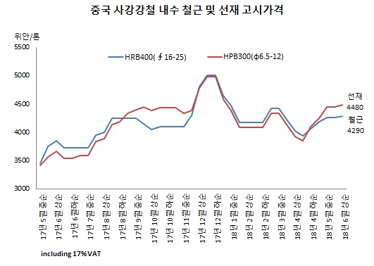 △ 스틸프라이스 철강가격 DB 글로벌이코노믹 정리