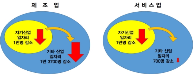 제조업 및 서비스업 직․간접 취업감소. 그림=전경련