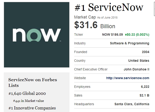혁신적 기업 순위 포브스 랭킹… ①서비스나우 ②워크데이 ③세일즈포스 ④테슬라 ⑤ 아마존 ⑥ 넷플릭스