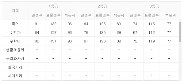 7일 오후 8시 기준 유웨이에서 발표한 2018년 6월 모의고사 등급컷. 캡처=유웨이. 