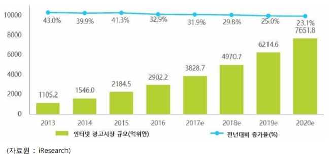 최근 중국의 인터넷 광고시장 규모 및 증가율. 표=무역협회 