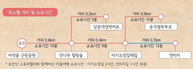노원구 초안산 캠핑장 코스별 거리 및 소요시간.