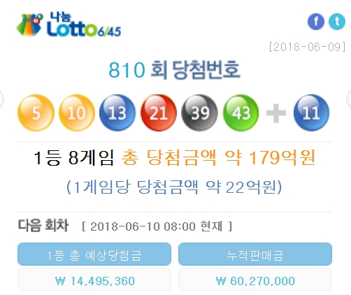 제810회 나룸로또 추첨 결과 1등 당첨 번호는 '5, 10, 13, 21, 39, 43'으로 발표됐다. 2등 보너스 번호는 '11'이다. 