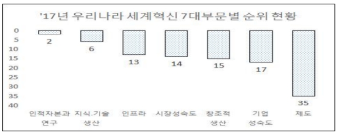 2017년 한국 세계 혁신 7대 부문별 순위 현황. 표=한경연