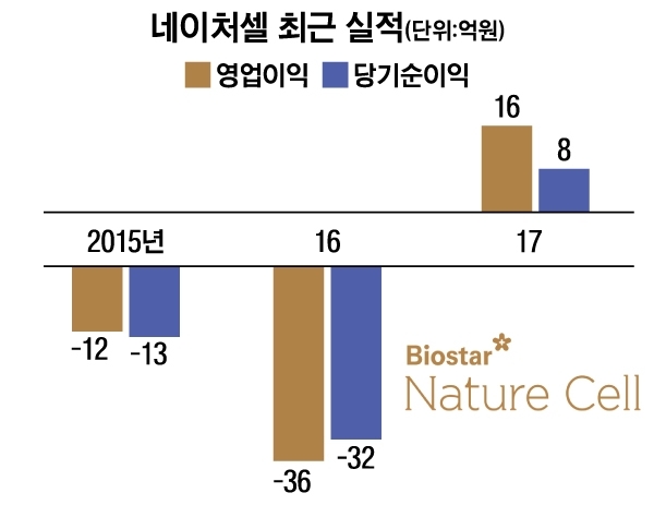 자료=네이처셀