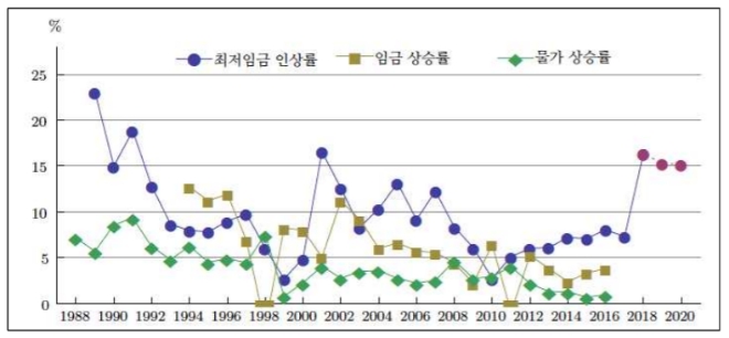 최저임금 인상률, 임금 인상률, 그리고 물가 상승률. 표=한경연