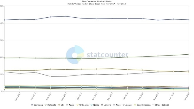 브라질의 스마트폰 시장에서 삼성전자가 점유율 41.9%를 기록하면서 독점을 이어가고 있다. 출처 : statcounter