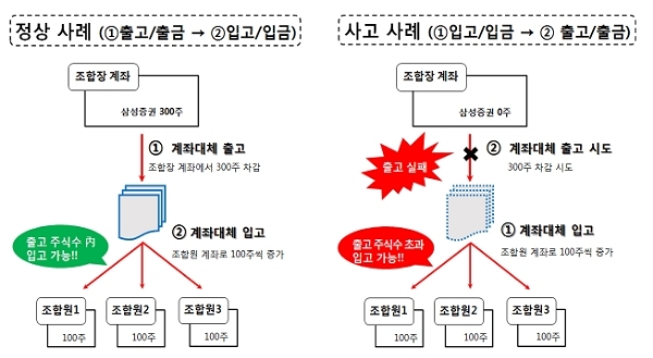삼성증권의 우리사주 배당 업무절차의 문제, 금융감독원