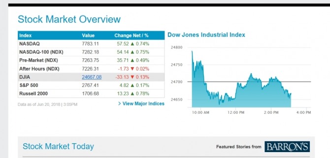 [미국 증시] 막판 와르르, 유럽연합(EU) 관세폭탄 다우지수 강타 …① 미중 무역전쟁 ② 브라질 헤알 ③ 국제유가 ④달러 환율 ⑤가상화폐 빗썸 해킹