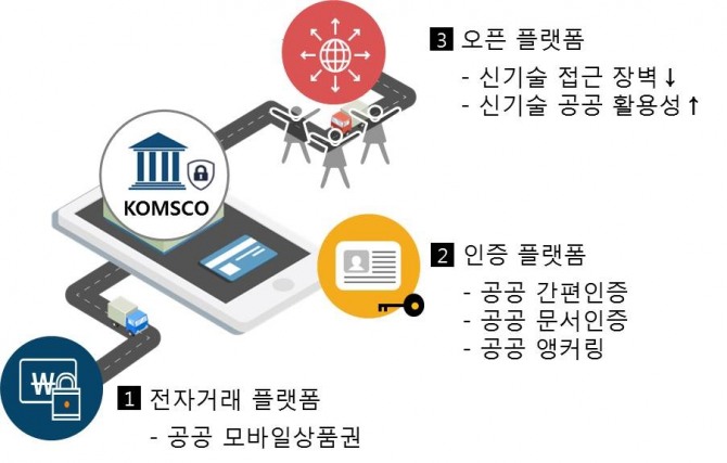 한국조폐공사 ‘공공분야 블록체인 플랫폼’의 기능 . 자료=한국조폐공사
