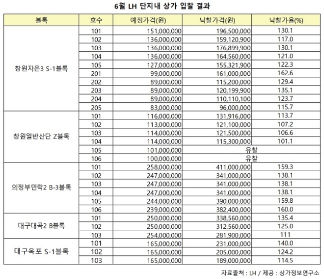 6월 LH 단지내 상가 입찰결과.