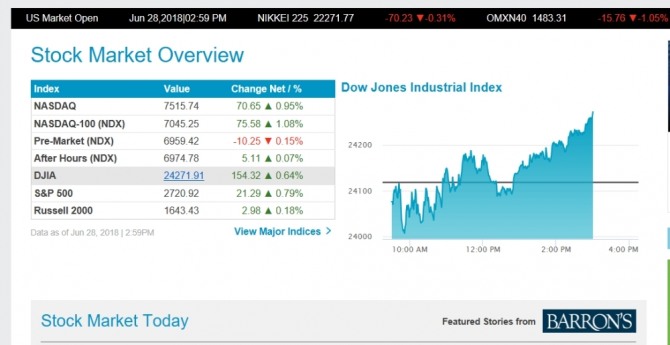 [미국 뉴욕증시] 다우지수 막판 부활,  트럼프 무역전쟁 자제 선언 … 5가지 변수 ①신흥국 긴축발작 ② 국제유가 ③ 환율 ④ IT 기술주 ⑤ 가상화폐  