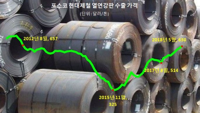 자료 : 한국철강협회