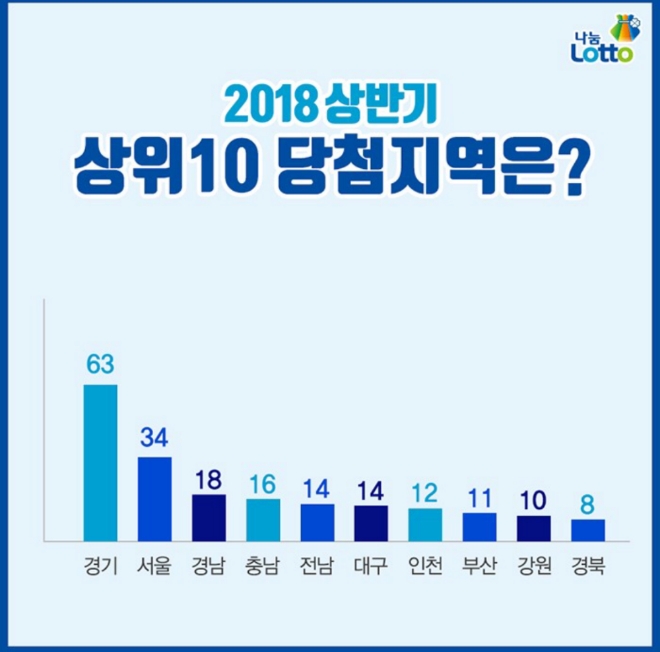 2018 상반기 나눔로또 당첨통계가 공개됐다. 2018 나눔로또 상반기 당첨자 중 자동 137명, 수동 80명, 반자동 9명이 당첨됐다. 사진=나눔로또 블로그