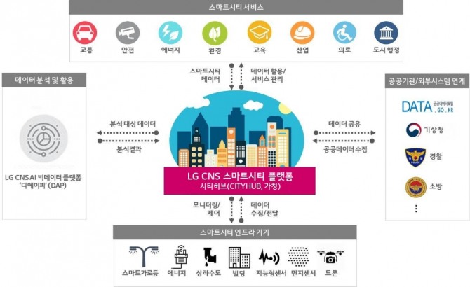 LG CNS는 5일 사물인터넷(IoT) 결합형 스마트시티 통합플랫폼 '시티허브'를 출시한다고 밝혔다. 