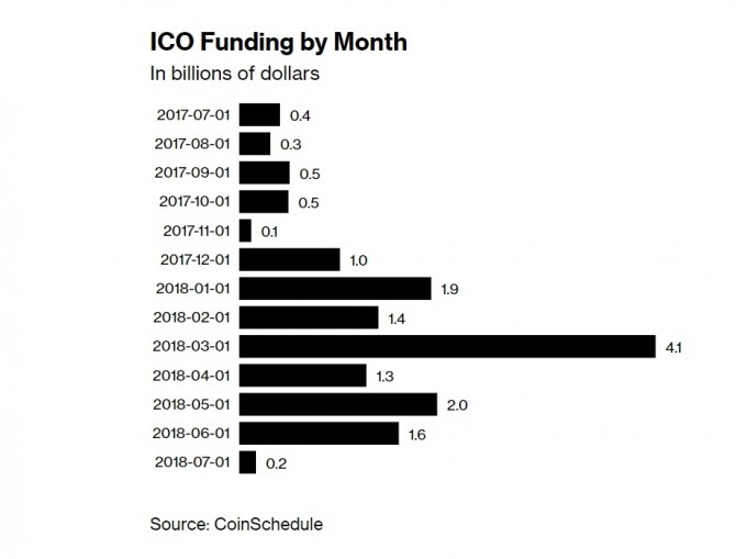 월별 ICO 자금 조달. 자료=ICO 추적 사이트 코인스케쥴(CoinSchedule)