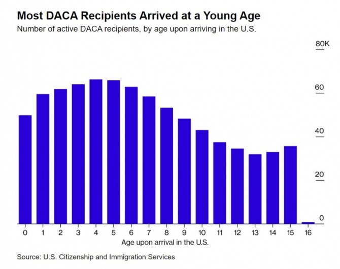 DACA 수혜자가 미국에 도착한 나이. 자료=미국인민국
