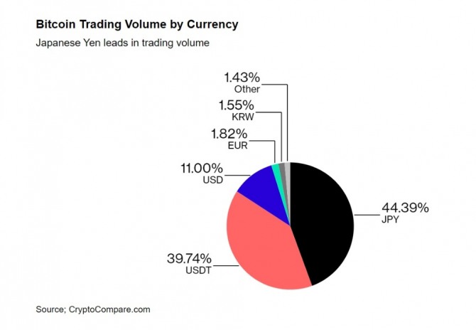 거래에 가장 많이 사용되는 통화는 일본 엔화로 전체의 44%를 넘겼다. 자료=크립토컴페어
