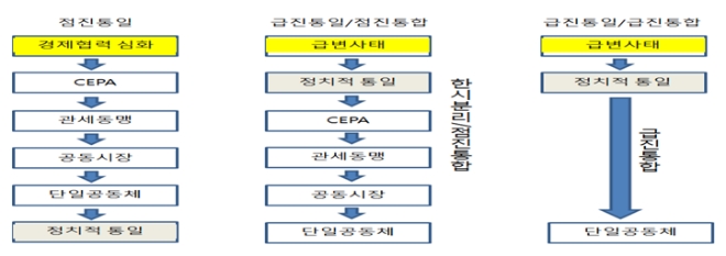 남북한 경제통합의 필수 단계. 자료=임수호 국가안보전략연구원 선임연구위원 
