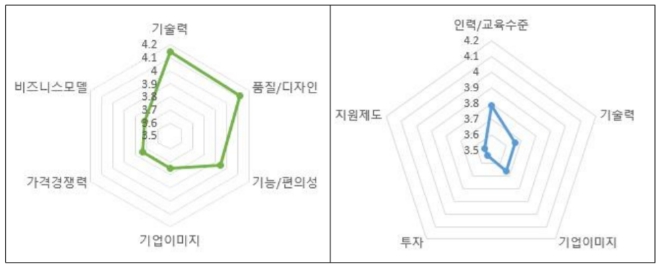 (왼쪽부터) 한국 제품/서비스 전반 항목별 평점과 한국 스타트업 항목별 평점. 자료=무역협회 