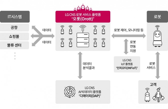 LG CNS가 IT서비스 업계 최초로 로봇 서비스 플랫폼 ‘오롯(Orott)’을 출시했다고 19일 밝혔다.
