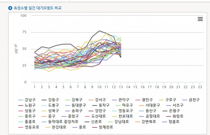 [오늘 내일날씨] 미세먼지+ 오존  서해안 해수욕장 비상… 중국발 미세먼지 서울 대전 세종 경기 쪽으로 기상청 일기예보   