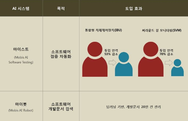 현대모비스 인공지능 도입 사례. 사진=현대모비스 