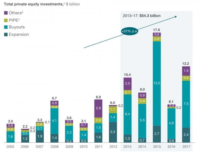 한국 사모펀드 투자자금 추이, 자료=맥킨지 보고서