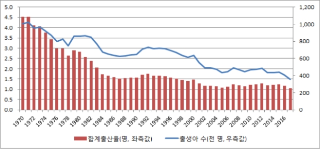 1970~2017년 합계출산율과 출생아 수 추이. 그래프=한경연