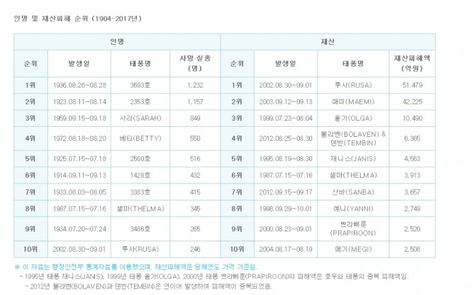 [오늘날씨] 모처럼 비 소식, 태풍 또 온다… 기상청 새벽특보 슈퍼문 천문조 비상