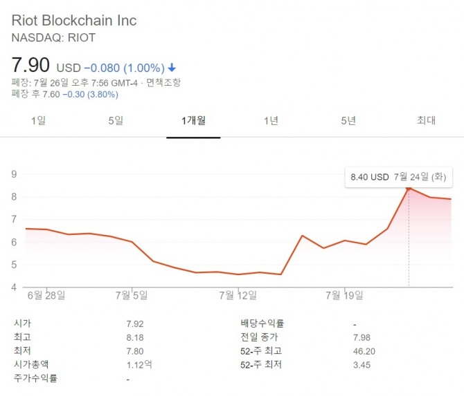 라이어트 블록체인은 16일 4.57달러에서 출발해 24일 8.40달러까지 치솟아 84%라는 경이적인 기록을 달성했다. 자료=나스닥