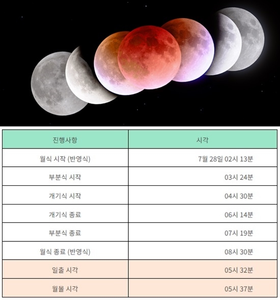 개기월식