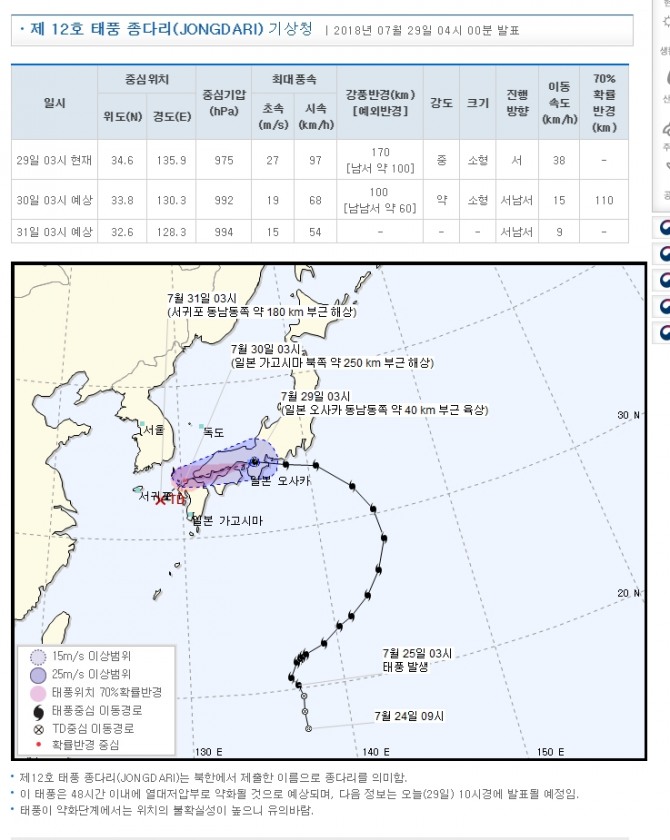 [오늘 날씨] 태풍 종다리(JONGDARI) 일본 오사카 통과중,  부산 제주도 쪽으로… 전국 해수욕장 비상, 기상청 전국날씨 일기예보 
