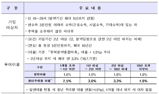 만19세~29세 청년을 대상으로 하는 청년 우대형 청약통장이 31일 출시된다. 사진=국토부