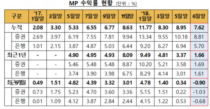 자료=한국금융투자협회