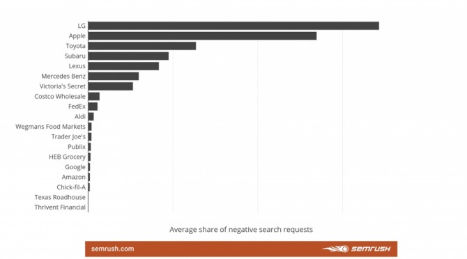 부정적인 검색어를 가장 많이 요청 받은 회사 순위(표=SEMrush)