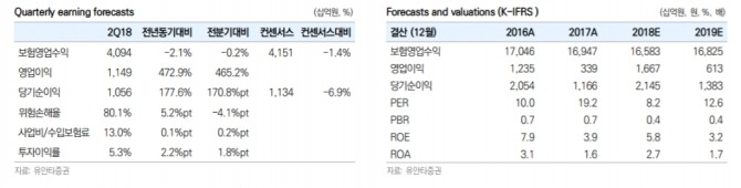 삼성생명 2분기 실적